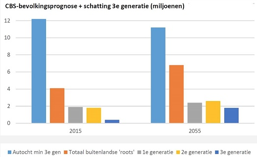 Focusgroepen Nieuwe Nederlanders