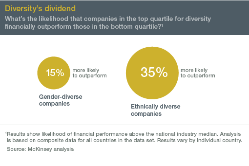 Diversity Matters