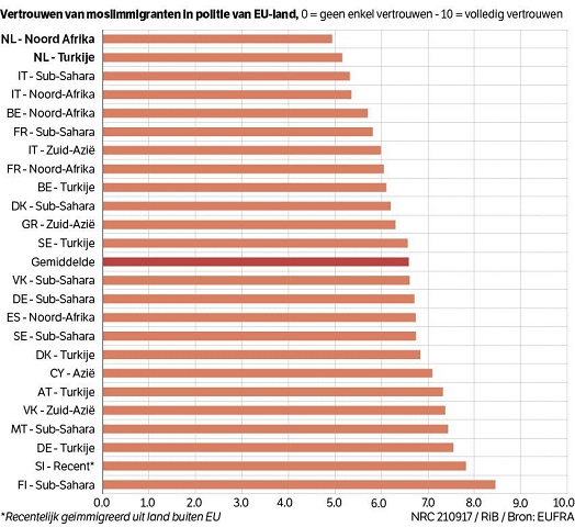 Nederland scoort slecht